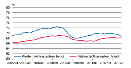 Miesten ja naisten työllisyysasteen trendit 2005–2013/3
