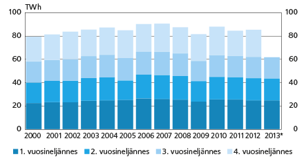 Sähkön kulutus Suomessa 2000 - 2013