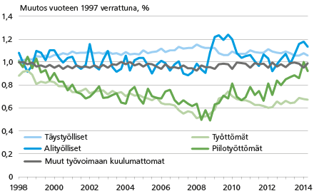 Työmarkkinoiden rakenteen muutos vuoteen 1997 verrattuna. Työmarkkinaryhmien osuus väestöstä, 15-74 -vuotiaat. Tilastokeskus, blogi.
