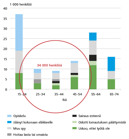 Piilotyöttömät iän ja syyn perusteella, Tieto&trendit-blogi, Tilastokeskus, Liisa Larja