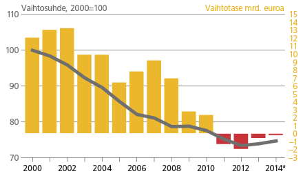 Vaihtosuhde ja vaihtotase 2000-2014*, 2000=100 Lähde: Tilastokeskuksen vienti- ja tuontihintaindeksi sekä kansantalouden tilinpito