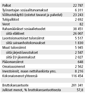 Julkiset menot vuonna 2013, miljoonaa euroa