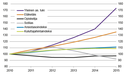 Kuvio 1. Asumistukien kehitys 2010–2015, 2010=100   Lähde: Kela ja Tilastokeskus