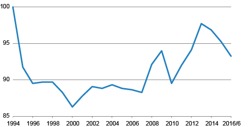 Kuvio 1. Ruuan reaalihinnan kehitys* Suomessa 1994–2016 kesäkuu, 1994=100   *Ruuan hinta suhteessa kuluttaja­hintojen yleiseen kehitykseen. Lähde: Tilasto­keskus, kuluttajahinta­indeksi.