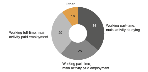 Figure 1. Persons working on zero-hour contracts divided by main activity and working hours, percentage share of all who have reported working on a zero-hour contract.  Source: Labour Force Survey 2014