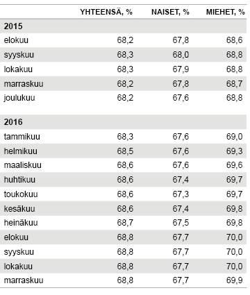Taulukko 1. Työllisyysasteen trendi /2015–11/2016, prosenttia   Lähde. Tilastokeskus. Työvoimatutkimus, marraskuu 2016.
