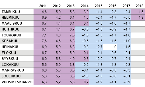 Taulukko 1. Ravintoryhmän hintojen vuosimuutos 2011–18, prosenttia   Lähde: Tilastokeskuksen kuluttajahintaindeksi 2011–18