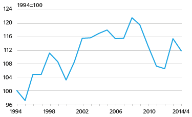 Liitekuvio 2. Hedelmien reaalihintakehitys 1994-2014 Lähde: Tilastokeskus