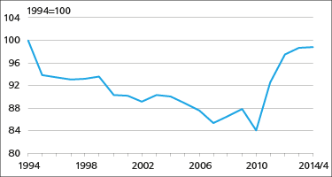 Liitekuvio 4. Sokeri- ja makeistuotteiden reaalihintakehitys 1994-2014 Lähde: Tilastokeskus