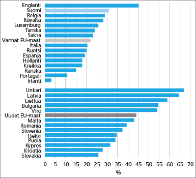 Liitekuvio 7. Ruuan hintakehitys EU-maissa 2005-2014 huhtikuu Lähde: Eurostat