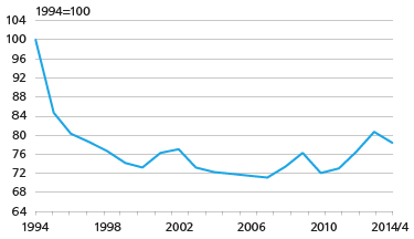  Kuvio 5. Lihatuotteiden reaalihintakehitys 1994-2014 Lähde: Tilastokeskus