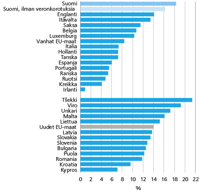  Kuvio 8. Ruuan hintakehitys EU-maissa 2010-huhtikuu 2014 Lähde: Tilastokeskus & Eurostat