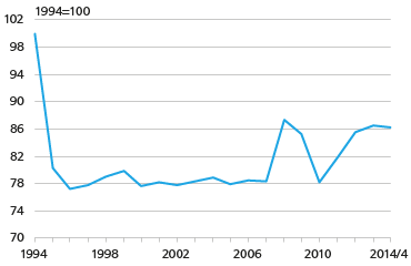 Liitekuvio 1. Rasvatuotteiden reaalihintakehitys 1994-2014 Lähde: Tilastokeskus
