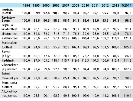 Liitetaulukko 1. Ravinnon reaalihinnan kehitys pääryhmittäin 1994-2014, 1994=100, Suomi ja Ruotsi Lähde: Tilastokeskus
