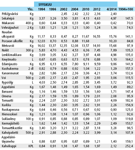 Liitetaulukko 2. Eräiden elintarvikkeiden nimellishinnat 1994-2014, euroa Lähde: Tilastokeskus