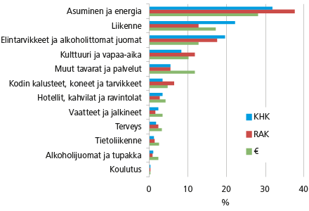 Kuvio 1. Keskiarvokotitalouden kulutuksen kasvihuonekaasujen päästöjen (KHK), raaka-ainekulutuksen (RAK) ja eurojen (€) jakautuminen kulutuksen pääryhmille prosentteina 2012