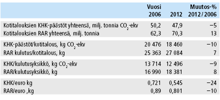 Taulukko 1. Kotitalouksien kasvihuonekaasupäästöt (KHK), raaka-aineiden käyttö (RAK) ja kulutus euroina (€) 2006 ja 2012