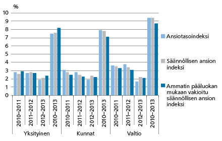 Kuvio 2. Ansioiden muutos vuosina 2010–2013 työnantajasektoreittain ansiotasoindeksin 2010=100, säännöllisen ansion indeksin 2010=100 ja ammatin pääluokalla vakioidun indeksin mukaan