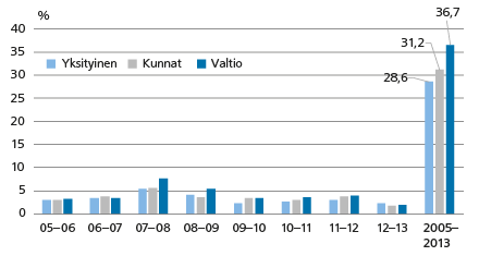 Kuvio 1. Ansioiden muutos vuosina 2005–2013 työnantajasektoreittain ansiotasoindeksin 2005=100 mukaan Lähde: Tilastokeskus, ansiotasoindeksi.