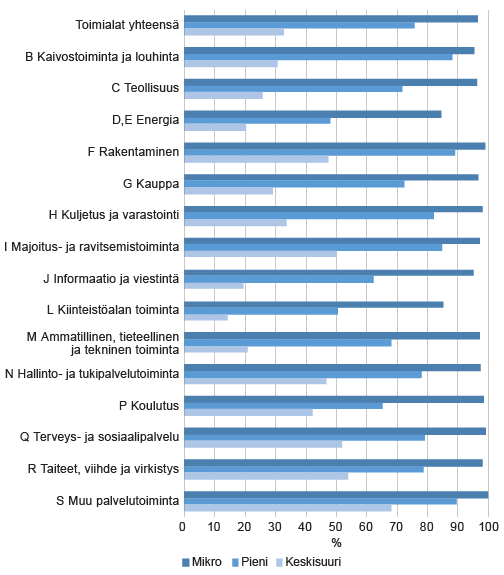Itsenäisten pk-yritysten osuus toimialoittain ja kokoluokittain 2014