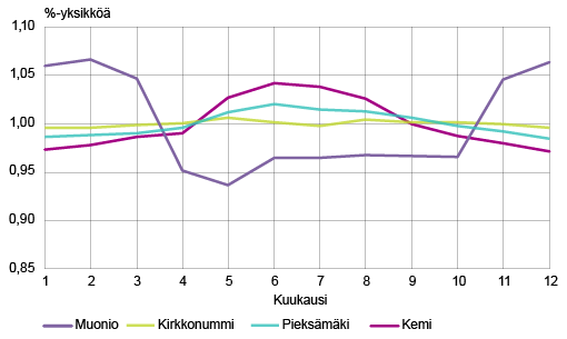 Kuvio 3. 20 - 64-vuotiaiden työllisyysasteen kausivaihtelu kunnittain 2014. Lähde: Tilastokeskus, työssäkäyntitilasto.