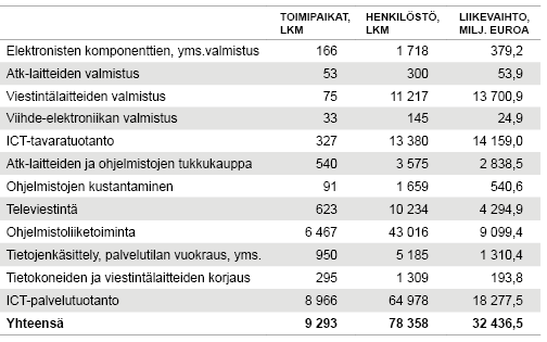 Taulukko 1. ICT-alan toimipaikat Suomessa 2015 OECD:n suositusten mukaan luokiteltuna. Lähde: Alueellinen yritystoimintatilasto, Tilastokeskus. 
