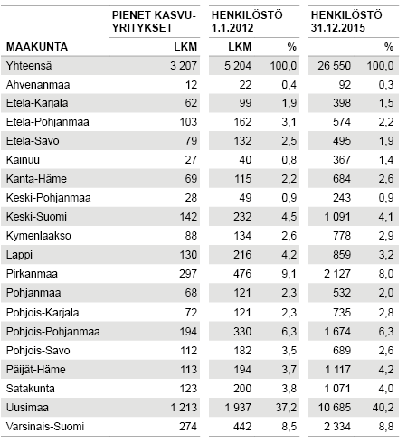 Taulukko 1: Pienet kasvuyritykset maakunnittain kaudella 2012–2015. Lähde: Lähde: Toimialoittainen yritystietopalvelu