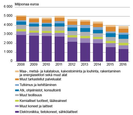 Kuvio 4. Suomessa toimivien yritysten tutkimus- ja kehittämistoimintamenot 2008–2016, miljoonaa euroa