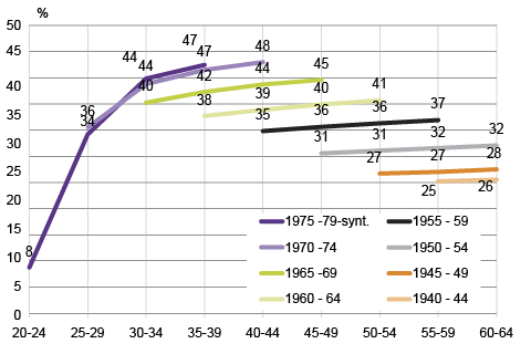  Kuvio 3. Vuoden 2000 ikäkohorttien koulutustason muutos vuosina 2000–2015, korkea-asteen osuus kotimaisista