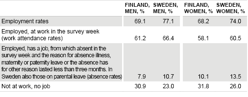 Table 1. Employment rates, work attendance rates and absence rate, aged 15 to 64, 2015 Sources: Labour Force Survey, Statistics Finland and SCB