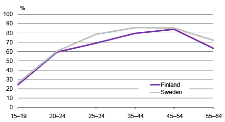  Figure 1. Women's employment rates by age, 2015, % Sources: Labour Force Survey, Statistics Finland and SCB