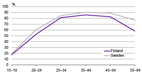 Figure 3. Men's employment rates by age, 2015, %. Sources: Labour Force Survey, Statistics Finland and SCB