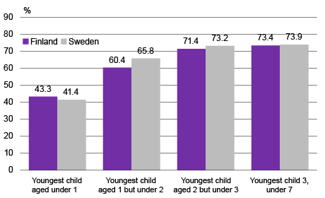 Figure 5. Parents’ work attendance rates by age of youngest child, 2015, %. Sources: Labour Force Survey, Statistics Finland and SCB