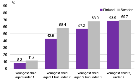 Figure 6. Mothers’ work attendance rates by age of youngest child, 2015, %. Sources: Labour Force Survey, Statistics Finland and SCB