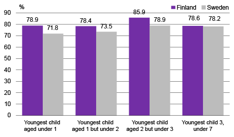 Figure 7. Fathers’ work attendance rates by age of youngest child, 2015, %. Sources: Labour Force Survey, Statistics Finland and SCB