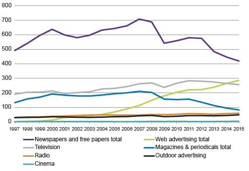 Figure 7. Media advertising by type of media in 1997 to 2015, EUR million  Sources: The Finnish Advertising Council, Kantar TNS (former TNS Gallup Oy)