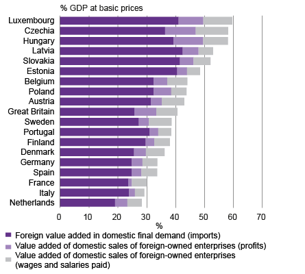 Figure 1. Significance of foreign enterprises in OECD countries in 2011, viewpoint based on value added. Source: OECD-WTO Trade in Value Added Data (TiVA)