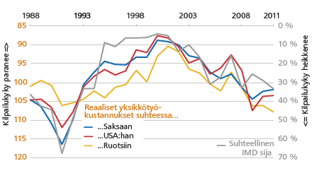 Suomen yrityssektorin reaaliset yksikkötyökustannukset