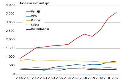 Suomessa vuosina 2000-2012 käyneet ulkomaiset matkustajat asuinmaan mukaan