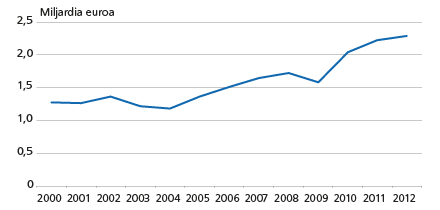 Ulkomaisten matkustajien rahankäyttö Suomessa vuosina 2000-2012
