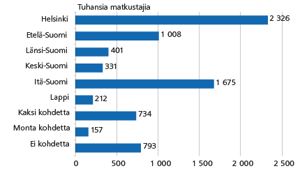 Ulkomaisten matkailijoiden pääasiallinen matkakohde Suomessa vuonna 2012