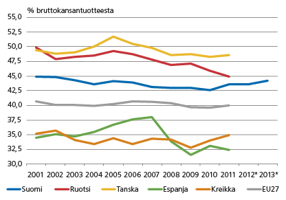 Veroasteen kehitys 2001–2011, % bkt:sta. Lähteet: Eurostat, Tilastokeskus, Valtiovarainministeriön ennuste
