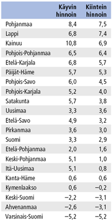 Bkt/asukas muutos 2009 – 2010, %. Lähde: Aluetilinpito. Tilastokeskus