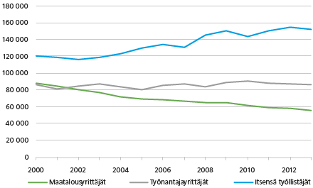 Kuvio 1.Maatalous­yrittäjät, työnantaja­yrittäjät ja itsensä työllistäjät Suomessa  2000 – 2013, 15 – 64-vuotiaat*