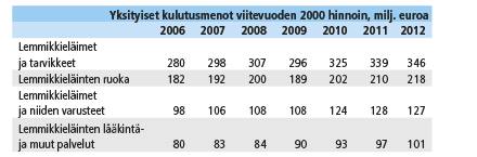 Taulukko 3. Lemmikkieläinmenojen reaalikasvu 2006 –12 kansantalouden tilinpidon yksityisen kulutuksen mukaan.  Lähde: Kansantalouden tilinpito. Tilastokeskus