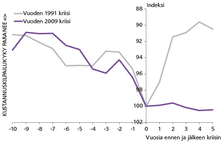 Suomen kansantalouden kustannuskilpailukyky