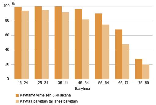 Suomalaisten internetin käyttö ikäryhmittäin vuonna 2014, Lähde: Tilastokeskus, väestön tieto- ja viestintätekniikan käyttö