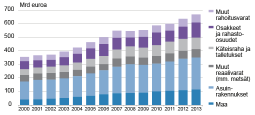 Kuvio 2. Kotitalouksien varallisuuden rakenne 1995-2013, Tilastokeskus