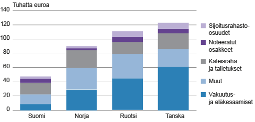 Kuvio 3. Rahoitusvarat asukasta kohti eräissä Pohjoismaissa 2013, Tilastokeskus
