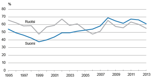 Kuvio 4. Kotitalouksien lainavelkojen suhde rahoitusvaroihin Suomessa ja Ruotsissa 1995-2013, Tilastokeskus